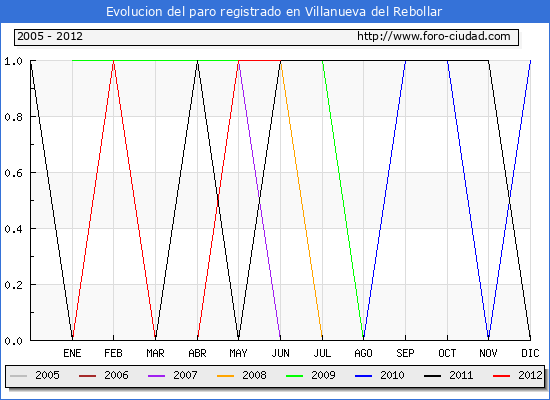 Evolucion de los datos de parados para el Municipio de Villanueva del Rebollar hasta Junio del 2012.