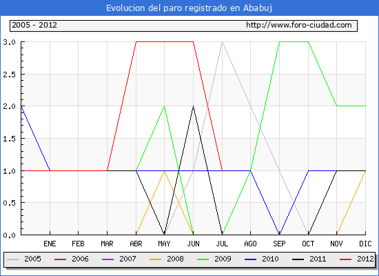 Evolucion de los datos de parados para el Municipio de Ababuj hasta Julio del 2012.