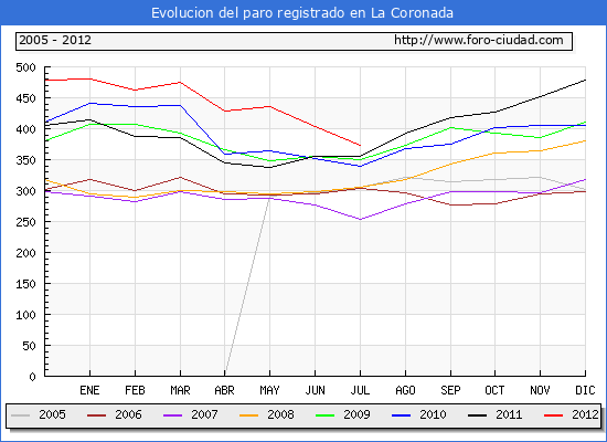 Evolucion de los datos de parados para el Municipio de La Coronada hasta Julio del 2012.