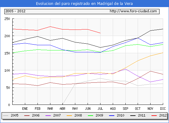 Evolucion de los datos de parados para el Municipio de Madrigal de la Vera hasta Julio del 2012.
