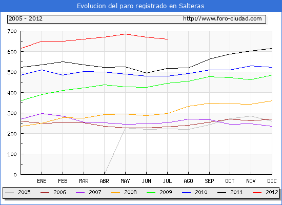 Evolucion de los datos de parados para el Municipio de Salteras hasta Julio del 2012.