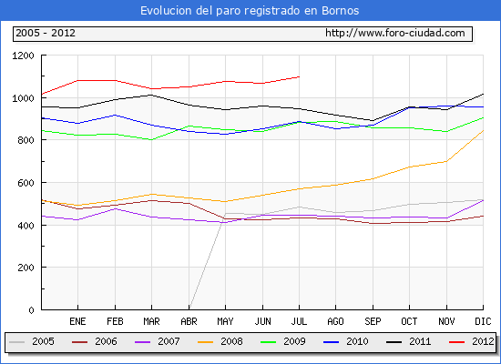 Evolucion de los datos de parados para el Municipio de Bornos hasta Julio del 2012.