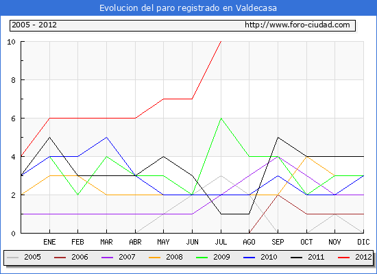 Evolucion de los datos de parados para el Municipio de Valdecasa hasta Julio del 2012.
