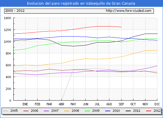 Evolucion  de los datos de parados para el Municipio de VALSEQUILLO DE GRAN CANARIA hasta SEPTIEMBRE del 2012.