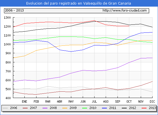 Evolucion  de los datos de parados para el Municipio de VALSEQUILLO DE GRAN CANARIA hasta OCTUBRE del 2013.