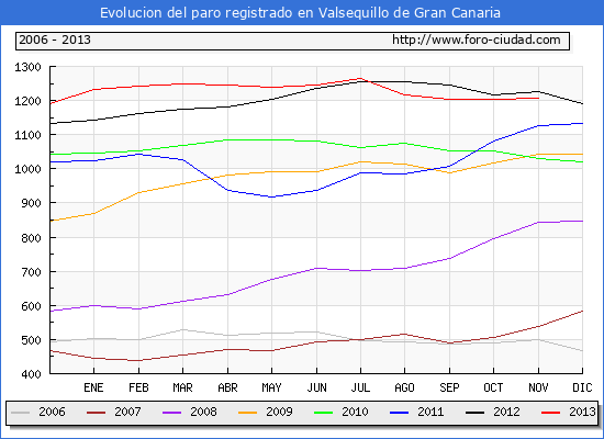 Evolucion  de los datos de parados para el Municipio de VALSEQUILLO DE GRAN CANARIA hasta NOVIEMBRE del 2013.