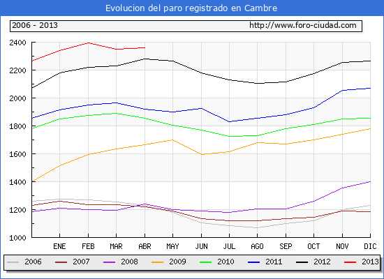 Evolucion  de los datos de parados para el Municipio de CAMBRE hasta ABRIL del 2013.