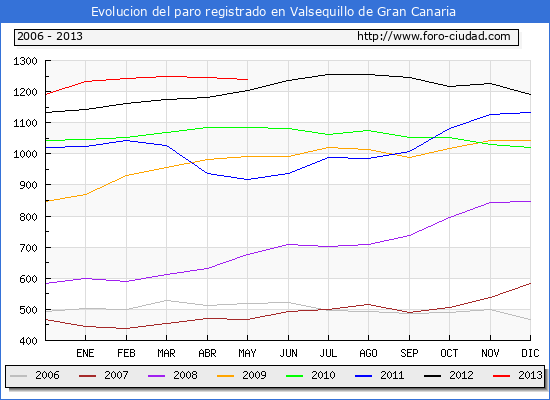 Evolucion  de los datos de parados para el Municipio de Valsequillo de Gran Canaria hasta MAYO del 2013.