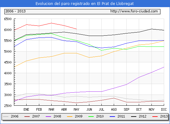 Evolucion de los datos de parados para el Municipio de El Prat de Llobregat hasta MAYO del 2013.