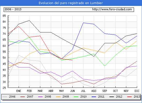 Evolucion  de los datos de parados para el Municipio de Lumbier hasta JUNIO del 2013.
