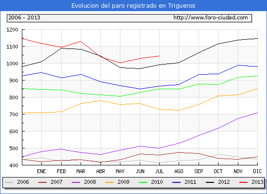 Evolucion  de los datos de parados para el Municipio de TRIGUEROS hasta JULIO del 2013.