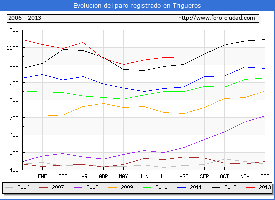 Evolucion  de los datos de parados para el Municipio de TRIGUEROS hasta AGOSTO del 2013.