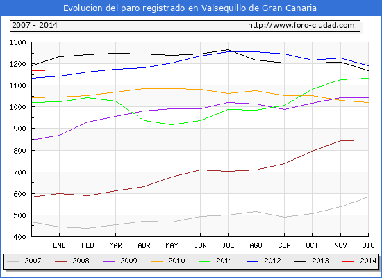 Evolucion  de los datos de parados para el Municipio de VALSEQUILLO DE GRAN CANARIA hasta ENERO del 2014.
