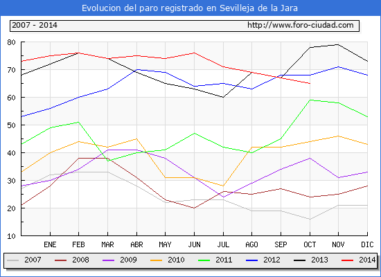 Evolucion de los datos de parados para el Municipio de Sevilleja de la Jara hasta Octubre del 2014.