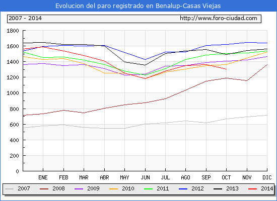 Evolucion  de los datos de parados para el Municipio de BENALUP-CASAS VIEJAS hasta OCTUBRE del 2014.