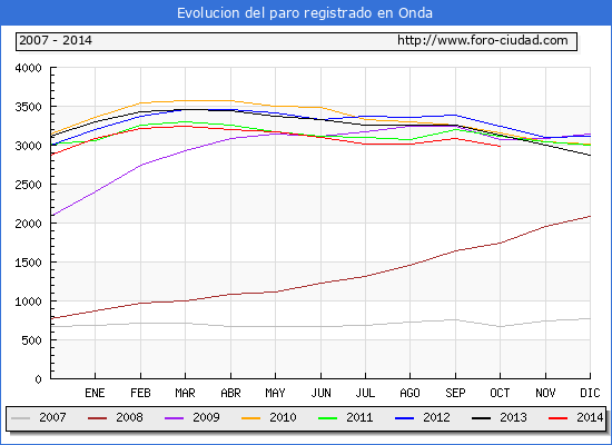 Evolucion de los datos de parados para el Municipio de Onda hasta Octubre del 2014.