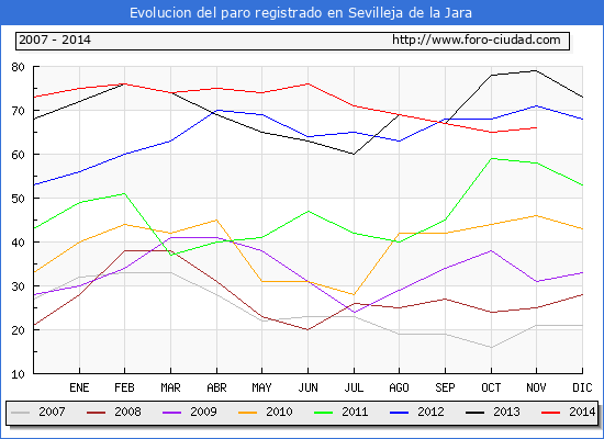 Evolucion de los datos de parados para el Municipio de Sevilleja de la Jara hasta Noviembre del 2014.