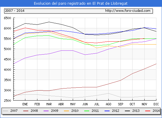 Evolucion de los datos de parados para el Municipio de EL PRAT DE LLOBREGAT hasta NOVIEMBRE del 2014.