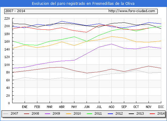 Evolucion de los datos de parados para el Municipio de FRESNEDILLAS DE LA OLIVA hasta NOVIEMBRE del 2014.