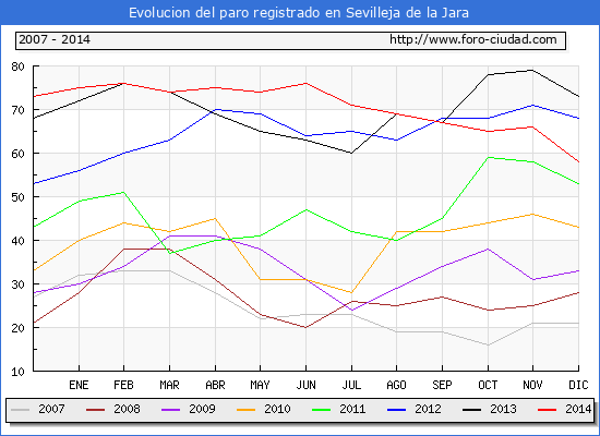 Evolucion de los datos de parados para el Municipio de Sevilleja de la Jara hasta Diciembre del 2014.
