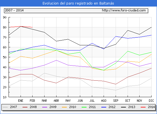 Evolucion de los datos de parados para el Municipio de Baltanás hasta Febrero del 2014.