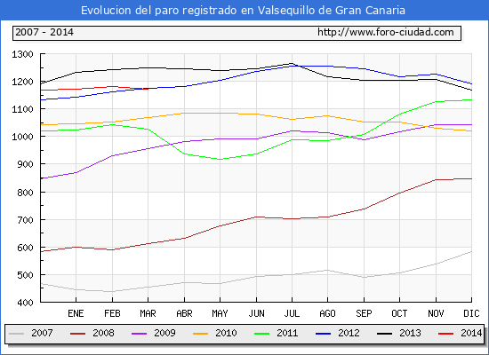 Evolucion  de los datos de parados para el Municipio de VALSEQUILLO DE GRAN CANARIA hasta MARZO del 2014.