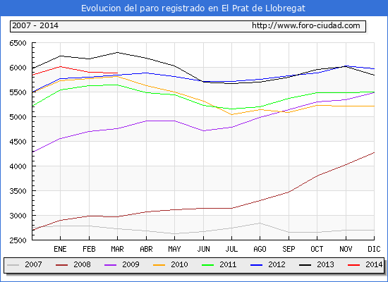 Evolucion de los datos de parados para el Municipio de EL PRAT DE LLOBREGAT hasta MARZO del 2014.
