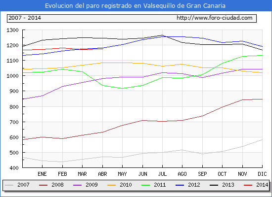 Evolucion  de los datos de parados para el Municipio de VALSEQUILLO DE GRAN CANARIA hasta ABRIL del 2014.