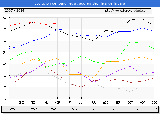 Evolucion de los datos de parados para el Municipio de Sevilleja de la Jara hasta Abril del 2014.