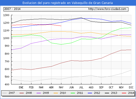 Evolucion  de los datos de parados para el Municipio de VALSEQUILLO DE GRAN CANARIA hasta MAYO del 2014.