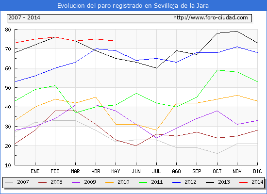 Evolucion de los datos de parados para el Municipio de Sevilleja de la Jara hasta Mayo del 2014.