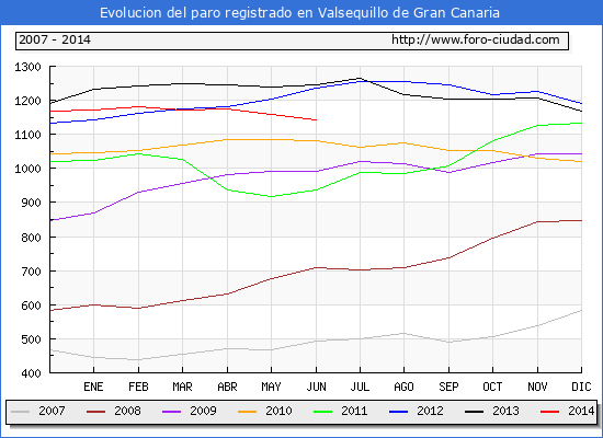 Evolucion  de los datos de parados para el Municipio de VALSEQUILLO DE GRAN CANARIA hasta JUNIO del 2014.