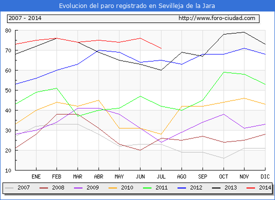 Evolucion de los datos de parados para el Municipio de Sevilleja de la Jara hasta Julio del 2014.