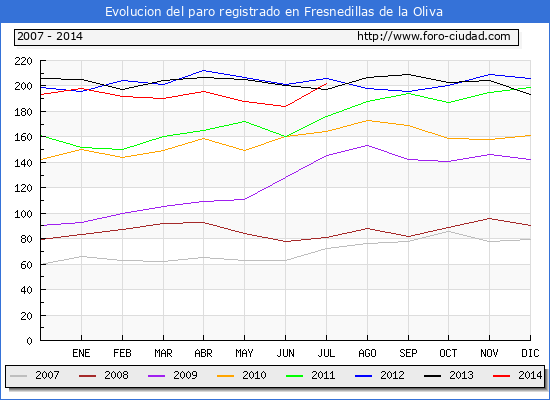 Evolucion de los datos de parados para el Municipio de FRESNEDILLAS DE LA OLIVA hasta JULIO del 2014.