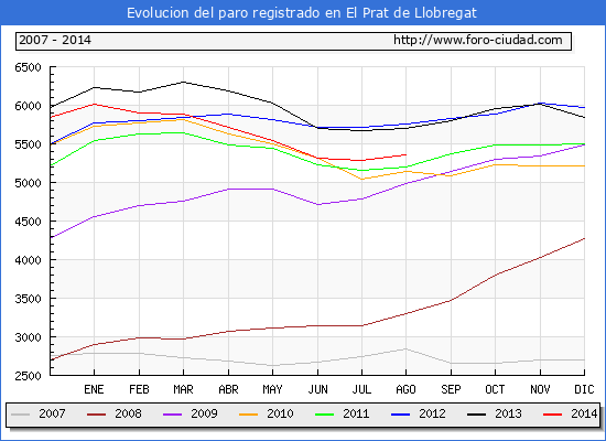 Evolucion de los datos de parados para el Municipio de EL PRAT DE LLOBREGAT hasta AGOSTO del 2014.
