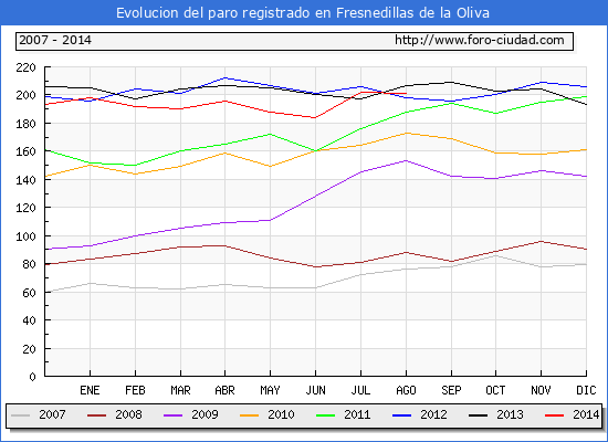 Evolucion de los datos de parados para el Municipio de FRESNEDILLAS DE LA OLIVA hasta AGOSTO del 2014.