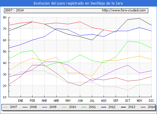 Evolucion de los datos de parados para el Municipio de Sevilleja de la Jara hasta Septiembre del 2014.