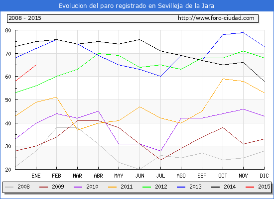 Evolucion de los datos de parados para el Municipio de Sevilleja de la Jara hasta Enero del 2015.