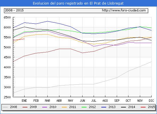 Evolucion de los datos de parados para el Municipio de EL PRAT DE LLOBREGAT hasta ENERO del 2015.