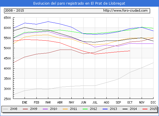 Evolucion de los datos de parados para el Municipio de EL PRAT DE LLOBREGAT hasta OCTUBRE del 2015.