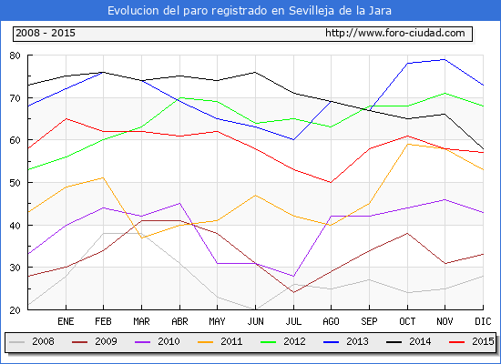 Evolucion de los datos de parados para el Municipio de Sevilleja de la Jara hasta Diciembre del 2015.
