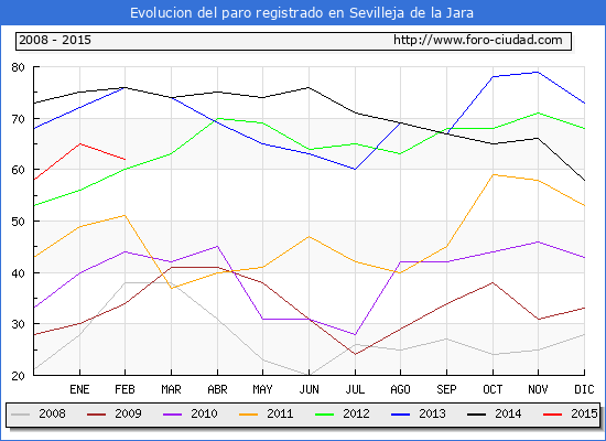 Evolucion de los datos de parados para el Municipio de Sevilleja de la Jara hasta Febrero del 2015.