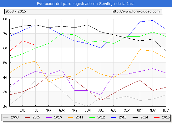 Evolucion de los datos de parados para el Municipio de Sevilleja de la Jara hasta Marzo del 2015.
