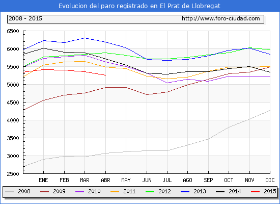 Evolucion de los datos de parados para el Municipio de EL PRAT DE LLOBREGAT hasta ABRIL del 2015.