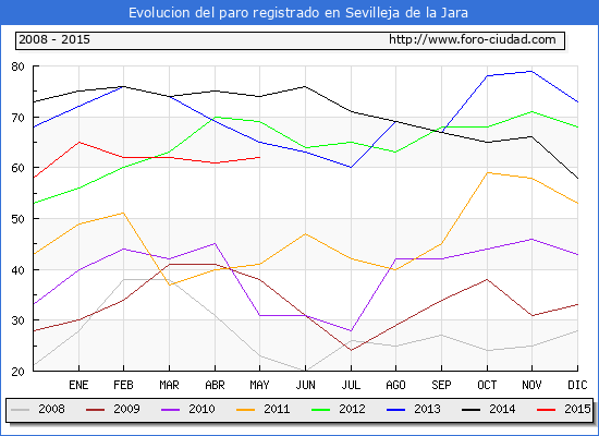 Evolucion de los datos de parados para el Municipio de Sevilleja de la Jara hasta Mayo del 2015.