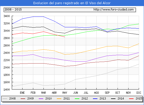 Evolucion de los datos de parados para el Municipio de EL VISO DEL ALCOR hasta MAYO del 2015.