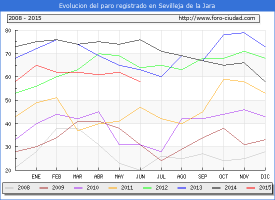 Evolucion de los datos de parados para el Municipio de Sevilleja de la Jara hasta Junio del 2015.