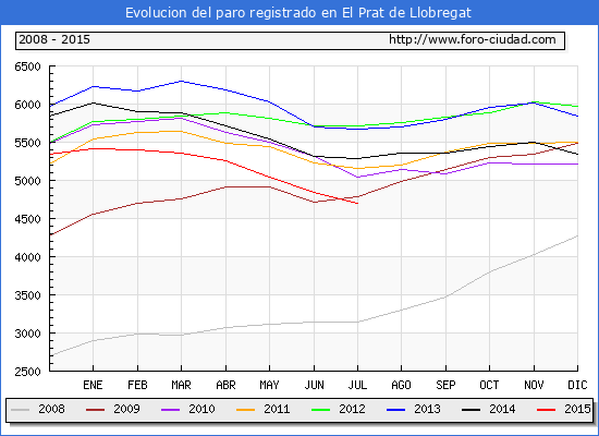 Evolucion de los datos de parados para el Municipio de EL PRAT DE LLOBREGAT hasta JULIO del 2015.