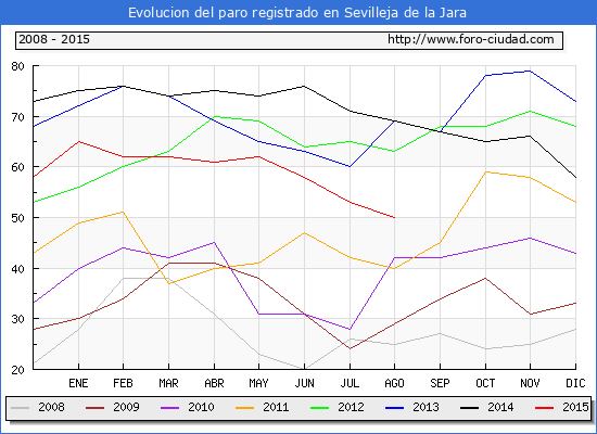 Evolucion de los datos de parados para el Municipio de Sevilleja de la Jara hasta Agosto del 2015.