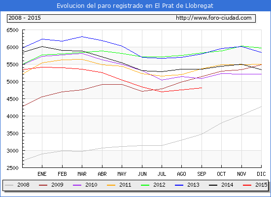 Evolucion de los datos de parados para el Municipio de EL PRAT DE LLOBREGAT hasta SEPTIEMBRE del 2015.